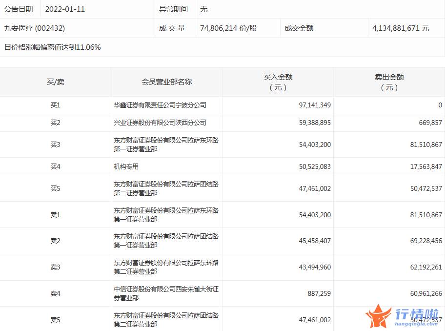 今日股市行情查询分析：数据复盘｜主力资金撤离电子、计算机等行业龙虎榜机构抢筹九安医疗等