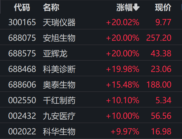今天9条利好消息_新冠检测需求爆发,板块持续大涨,杠杆资金和北向资金共同加仓16股 今天9条利好消息_新冠检测需求爆发,板块持续大涨,杠杆资金和北向资金共同加仓16股