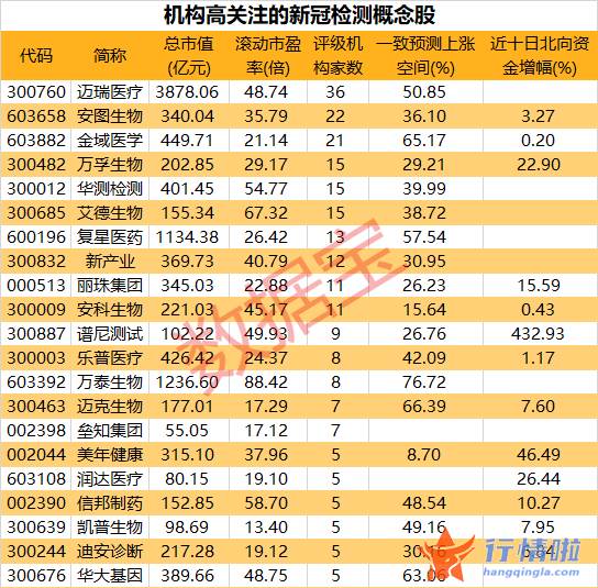 今天9条利好消息_新冠检测需求爆发,板块持续大涨,杠杆资金和北向资金共同加仓16股 今天9条利好消息_新冠检测需求爆发,板块持续大涨,杠杆资金和北向资金共同加仓16股