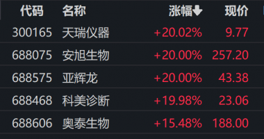 今天9条利好消息_新冠检测需求爆发，板块持续大涨，杠杆资金和北向资金共