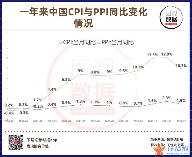 股票行情查询网站 【图观数据】2021年12月份CPI和PPI同比涨幅均有所回落