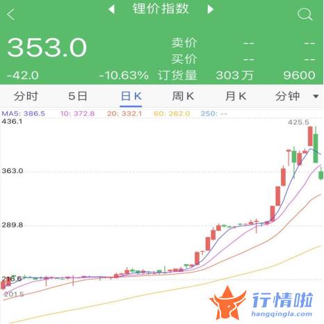 今天12条利好消息 疯狂碳酸锂价格集体闪崩，发生了什么？价格刚创历史新高，形势一夜逆转？