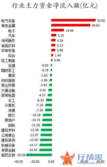 今年股票行情会怎么样_数据复盘｜主力资金加仓电气设备、有色金属等行业北向资金抢筹国电南瑞、兴业银行等