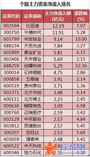 今年股票行情会怎么样_数据复盘｜主力资金加仓电气设备、有色金属等行业北向资金抢筹国电南瑞、兴业银行等