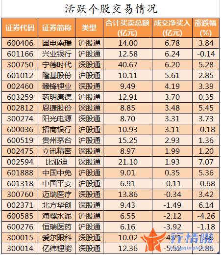 今年股票行情会怎么样_数据复盘｜主力资金加仓电气设备、有色金属等行业北向资金抢筹国电南瑞、兴业银行等
