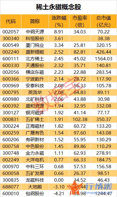 今天8个股市要闻消息-稀土价格全线上涨，行业整合将成未来趋势，概念股近期大幅回撤，多股年度业绩预增
