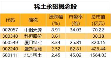 今天8个股市要闻消息-稀土价格全线上涨，行业整合将成未来趋势，概念股近期大