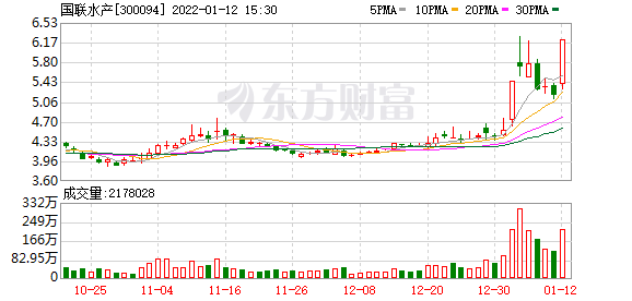 本周最新股市消息新闻 预制菜概念股全线飘红，国联水产牵手盒马涨超20%