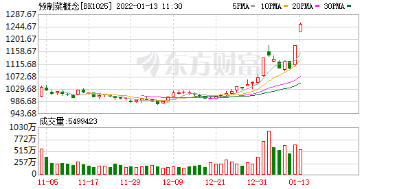今天12个股市要闻消息-走强的“预制菜”究竟是个啥？这一份产业链“菜单”请收好