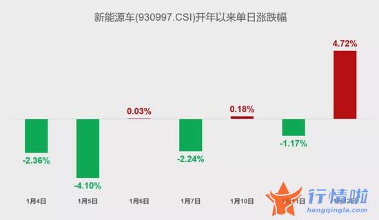 上海最新股市消息_利好来了！新能源行情要重启了吗？