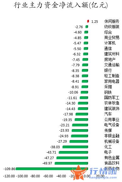 今日股票行情大盘指数-数据复盘｜110亿主力资金撤离医药生物行业龙虎榜机构净卖出东方电气等股