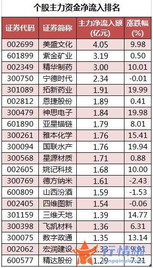 今日股票行情大盘指数-数据复盘｜110亿主力资金撤离医药生物行业龙虎榜机构净卖出东方电气等股