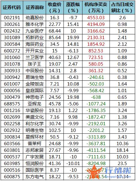 今日股票行情大盘指数-数据复盘｜110亿主力资金撤离医药生物行业龙虎榜机构净卖出东方电气等股