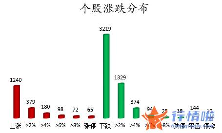 今日股票行情大盘指数-数据复盘｜110亿主力资金撤离医药生物行业龙虎榜机构净卖出东方电气等股