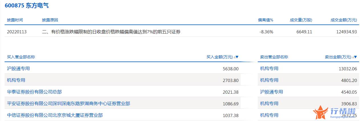 今日股票行情大盘指数-数据复盘｜110亿主力资金撤离医药生物行业龙虎榜机构净卖出东方电气等股
