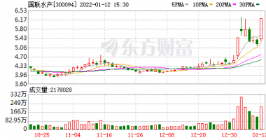 本周最新股市消息新闻 预制菜概念股全线飘红，国联水产牵手盒马涨超20%