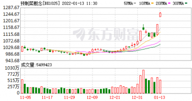 今天12个股市要闻消息-走强的&ldquo;预制菜&rdquo;究竟是个啥？这一份产业链&ldquo;菜单&rdquo;请收