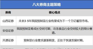 今天12个股市要闻消息-走强的&ldquo;预制菜&rdquo;究竟是个啥？这一份产业链&ldquo;菜单&rdquo;请收