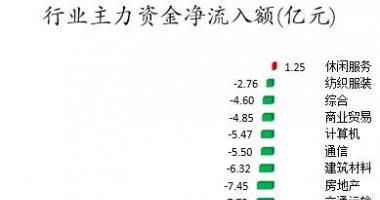 今日股票行情大盘指数-数据复盘｜110亿主力资金撤离医药生物行业龙虎榜机构净卖