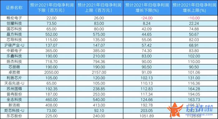 今天最新股市消息新闻 半导体将从全面缺芯走向结构性缺货