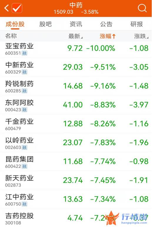今日股市行情最新消息 中药板块退烧？有的药企刚搭上“快车”，股价开始跌了