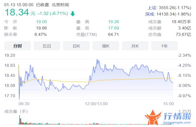 今日股市行情最新消息 中药板块退烧？有的药企刚搭上“快车”，股价开始跌了