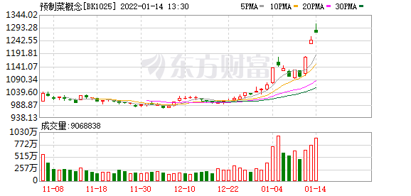 今天12个股市要闻消息 国联水产连续三日20CM涨停，预制菜概念实质利好有多大？多家公司回应来了