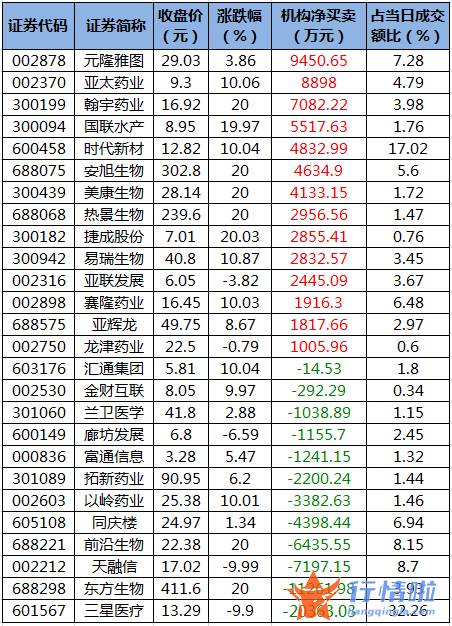 今日股市行情查询今日股 数据复盘｜60股获主力加仓超亿元龙虎榜机构抢筹元隆雅图等