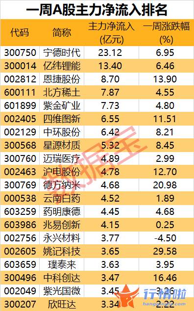 今天9条股市要闻消息：锂电材料价格连创新高，主力大手笔加仓概念股，业绩预增概念股名单出炉