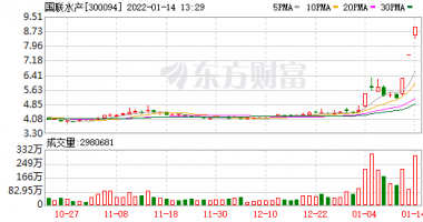 今天12个股市要闻消息 国联水产连续三日20CM涨停，预制菜概念实质利好有多大？