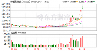 今天12个股市要闻消息 国联水产连续三日20CM涨停，预制菜概念实质利好有多大？
