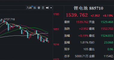 今天9条股市要闻消息：锂电材料价格连创新高，主力大手笔加仓概念股，业绩预增