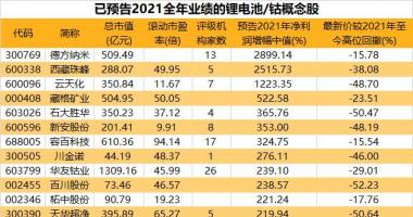 今天9条股市要闻消息：锂电材料价格连创新高，主力大手笔加仓概念股，业绩预增