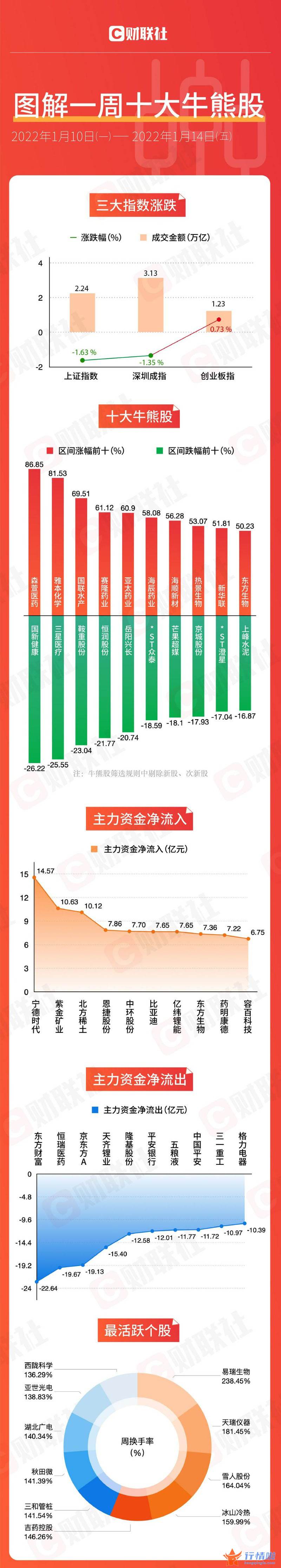 今天最新股市消息指数_锂电赛道最吸金，新冠检测板块跑出多只黑马
