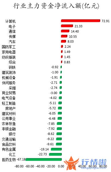 股票行情查询网站-数据复盘｜主力资金加仓计算机、电子等行业北向资金抢筹招商银行、恩捷股份等