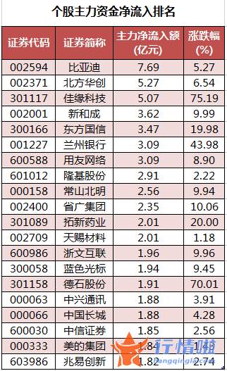 股票行情查询网站-数据复盘｜主力资金加仓计算机、电子等行业北向资金抢筹招商银行、恩捷股份等