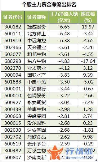 股票行情查询网站-数据复盘｜主力资金加仓计算机、电子等行业北向资金抢筹招商银行、恩捷股份等