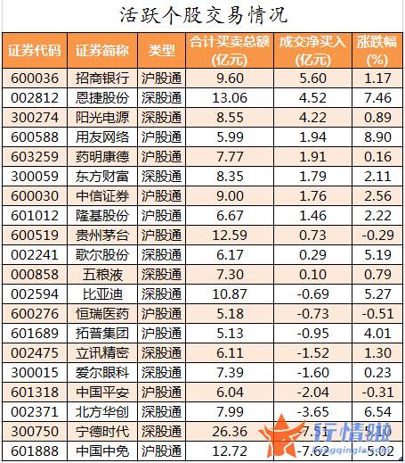 股票行情查询网站-数据复盘｜主力资金加仓计算机、电子等行业北向资金抢筹招商银行、恩捷股份等