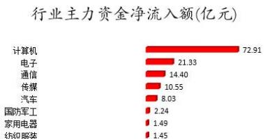 股票行情查询网站-数据复盘｜主力资金加仓计算机、电子等行业北向资金抢筹