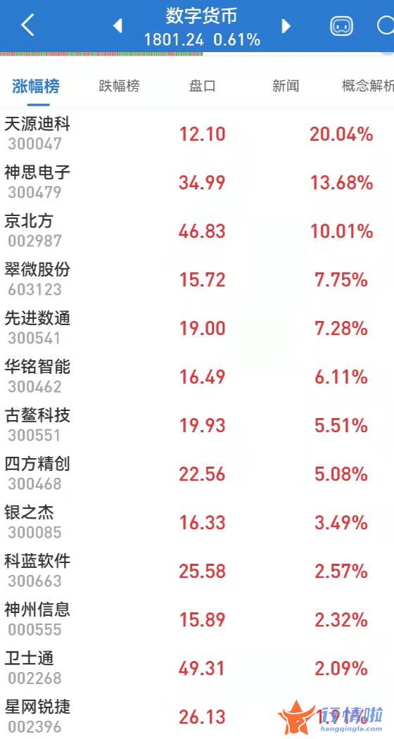 明天最新股市消息：数字货币板块大涨，带动这些板块跟风狂飙，医药股骤然降温