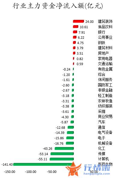 今日股市行情走势 数据复盘｜主力资金抛售医药股北向资金连续3日净流入