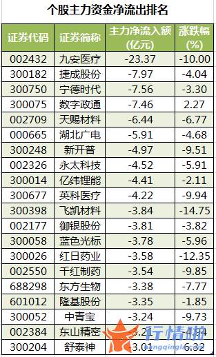 今日股市行情走势 数据复盘｜主力资金抛售医药股北向资金连续3日净流入