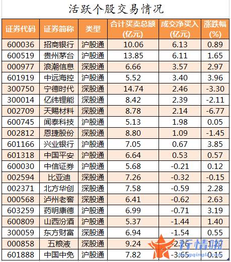 今日股市行情走势 数据复盘｜主力资金抛售医药股北向资金连续3日净流入
