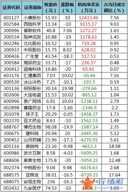 今日股市行情走势 数据复盘｜主力资金抛售医药股北向资金连续3日净流入
