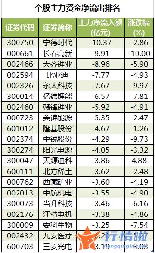 今日股市行情走势分析 数据复盘｜主力资金撤离医药生物、电子等行业北向资金抢筹招商银行、亿纬锂能等