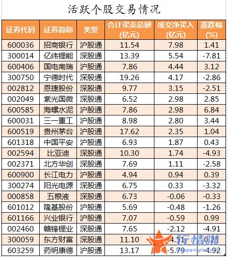 今日股市行情走势分析 数据复盘｜主力资金撤离医药生物、电子等行业北向资金抢筹招商银行、亿纬锂能等