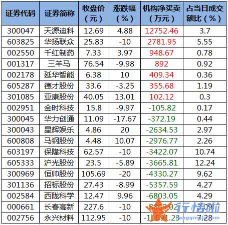 今日股市行情走势分析 数据复盘｜主力资金撤离医药生物、电子等行业北向资金抢筹招商银行、亿纬锂能等