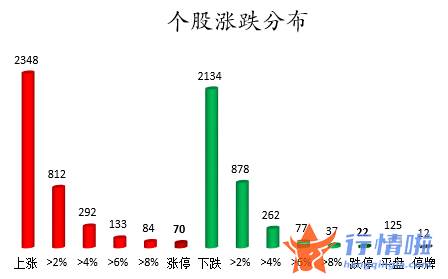 今日股市行情走势分析 数据复盘｜主力资金撤离医药生物、电子等行业北向资金抢筹招商银行、亿纬锂能等