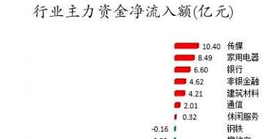 今日股市行情走势分析 数据复盘｜主力资金撤离医药生物、电子等行业北向资金抢