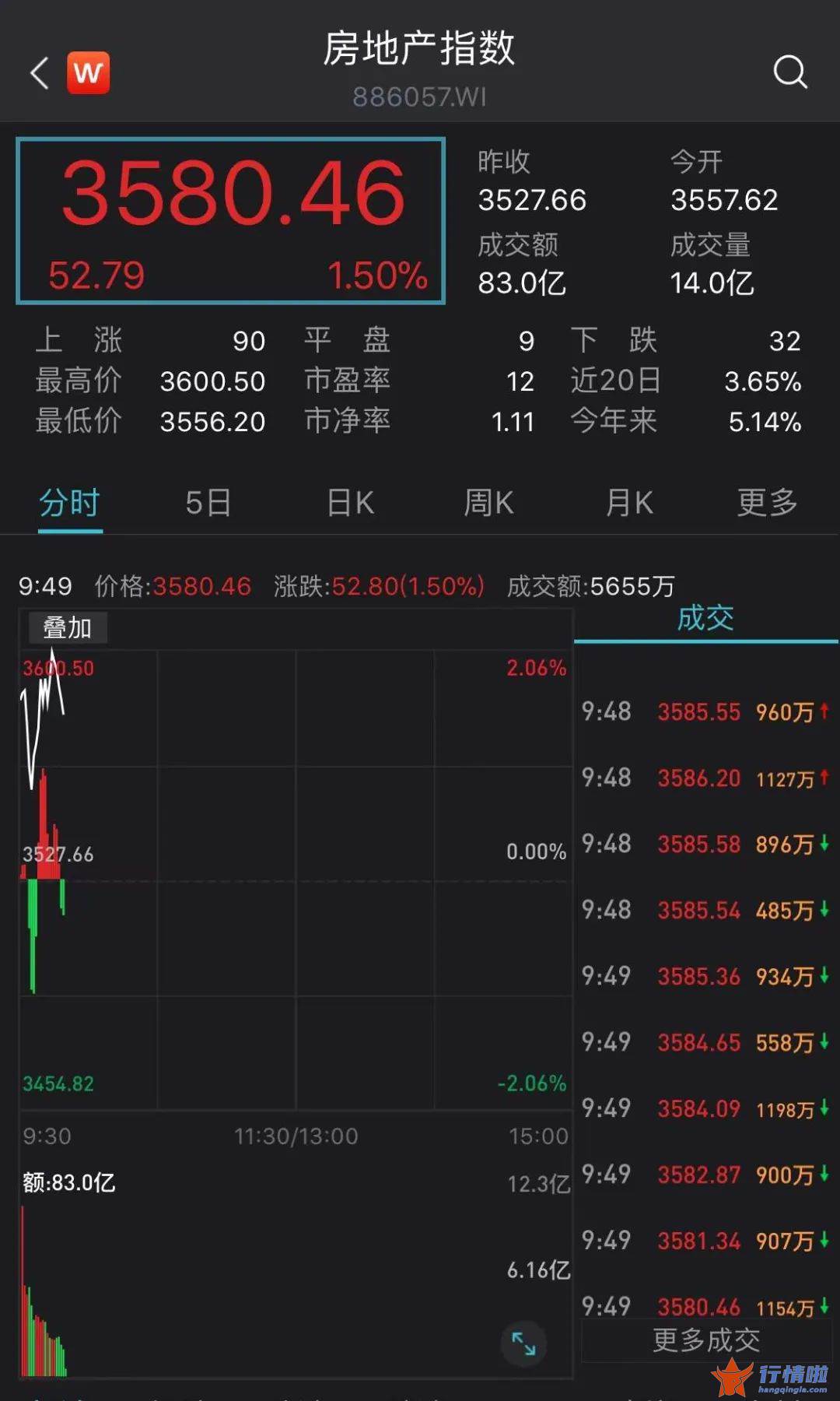 今天9条利好消息集锦 LPR“降息”落地，地产股债大涨！利好房贷支出减少，央行密集释放宽松暖意，后市如何？